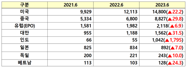 2023년 상반기 우리기업의 해외 특허출원 현황 (자료 통계청)